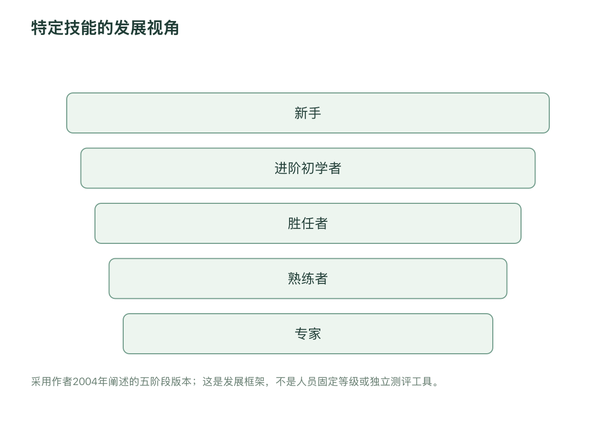特定技能的发展视角