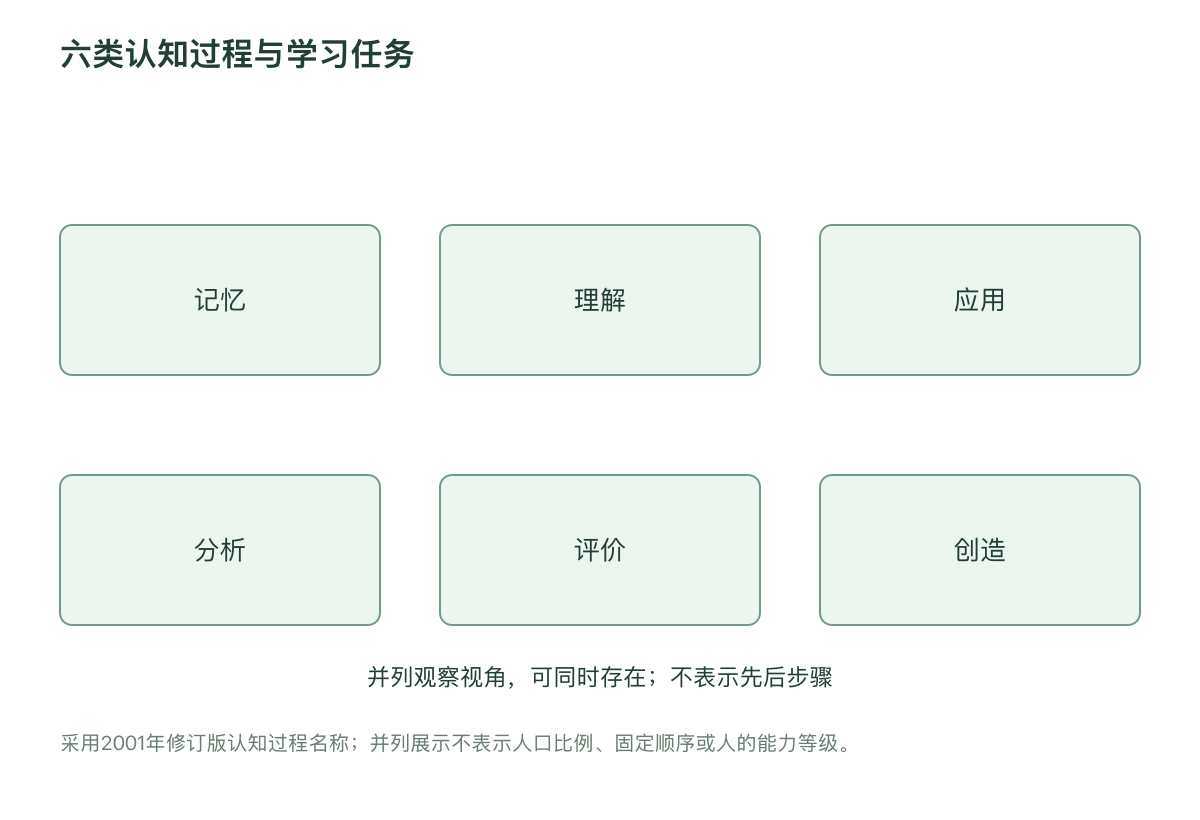 六类认知过程与学习任务