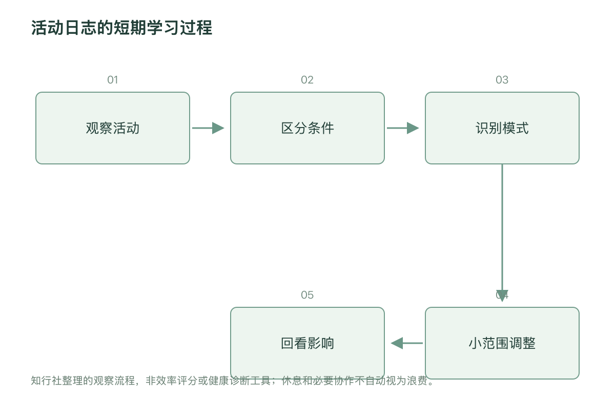 活动日志的短期学习过程