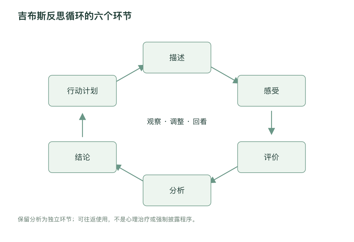 吉布斯反思循环的六个环节