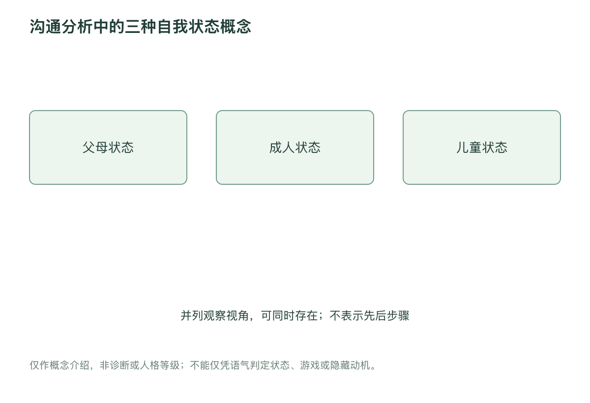 沟通分析中的三种自我状态概念