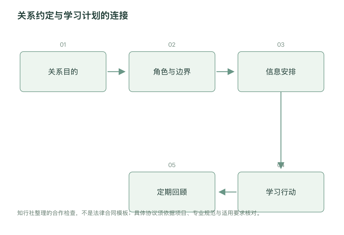 关系约定与学习计划的连接