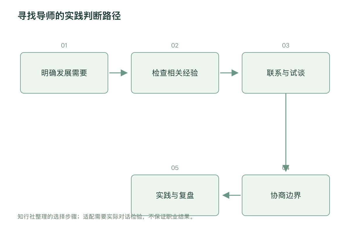 寻找导师的实践判断路径