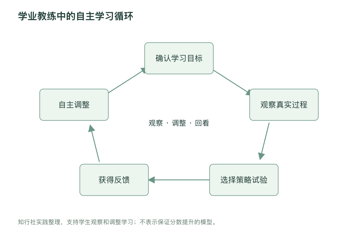 学业教练中的自主学习循环