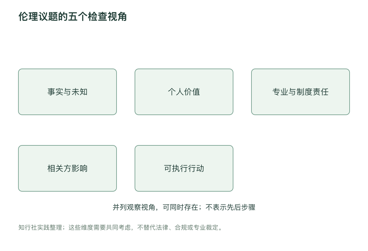 伦理议题的五个检查视角