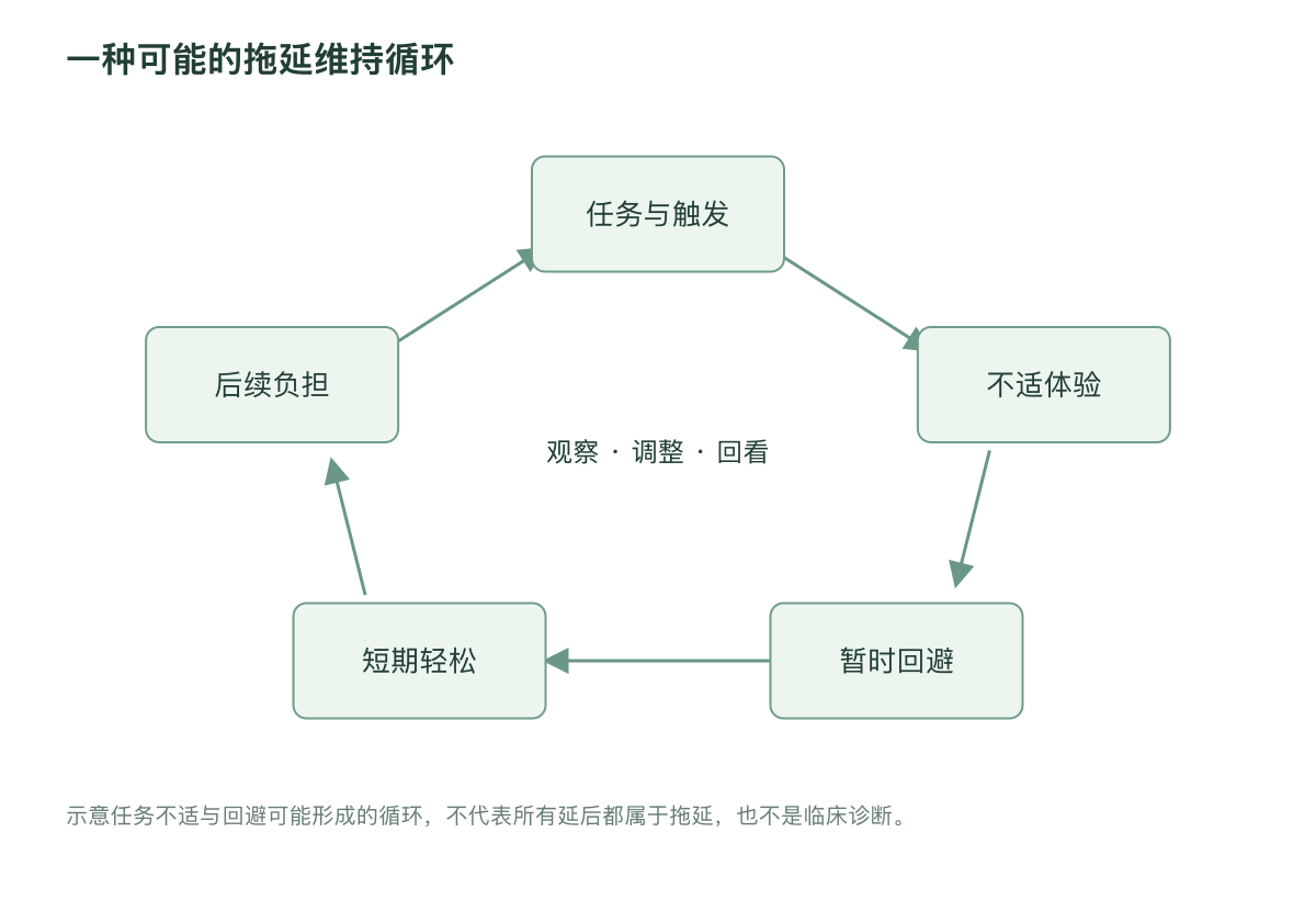 一种可能的拖延维持循环