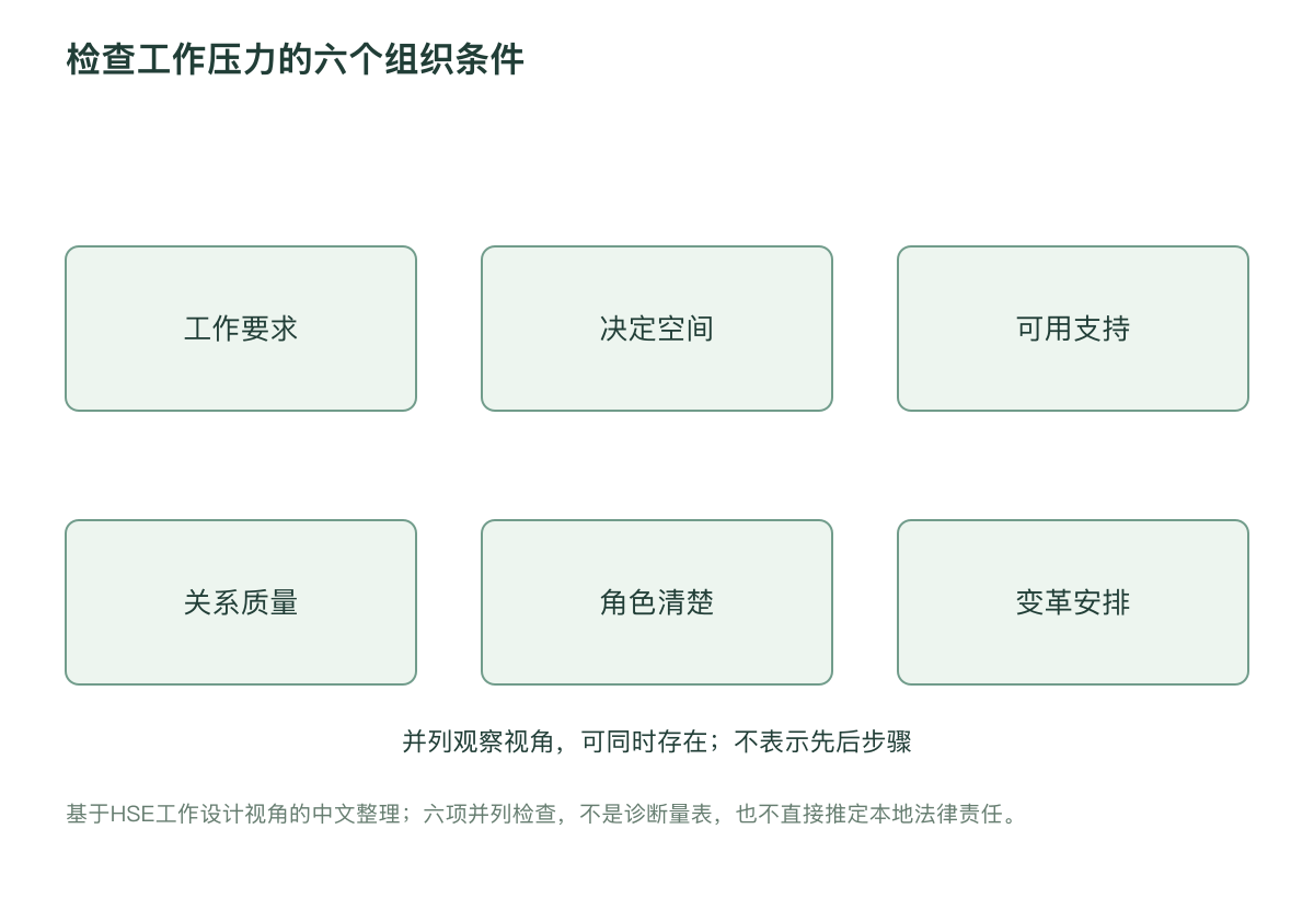 检查工作压力的六个组织条件