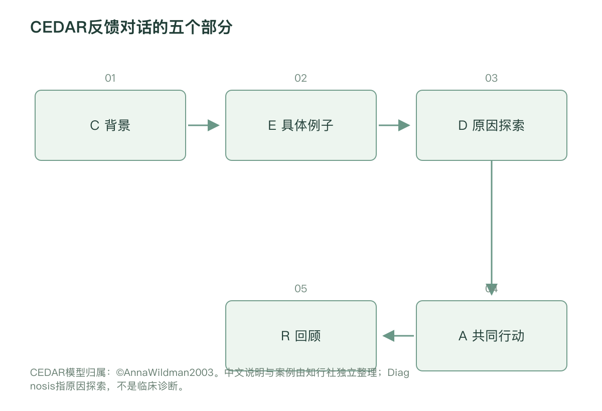 CEDAR反馈对话的五个部分