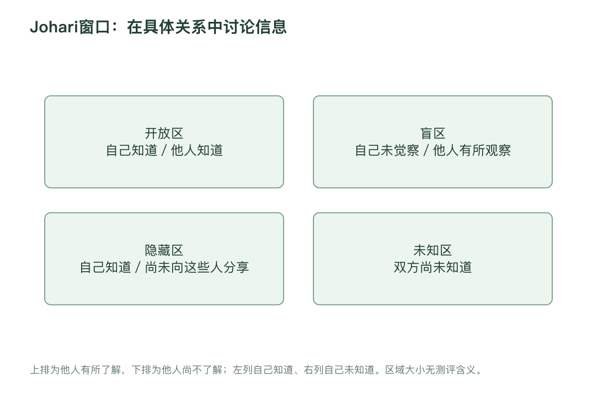 Johari窗口：在具体关系中讨论信息