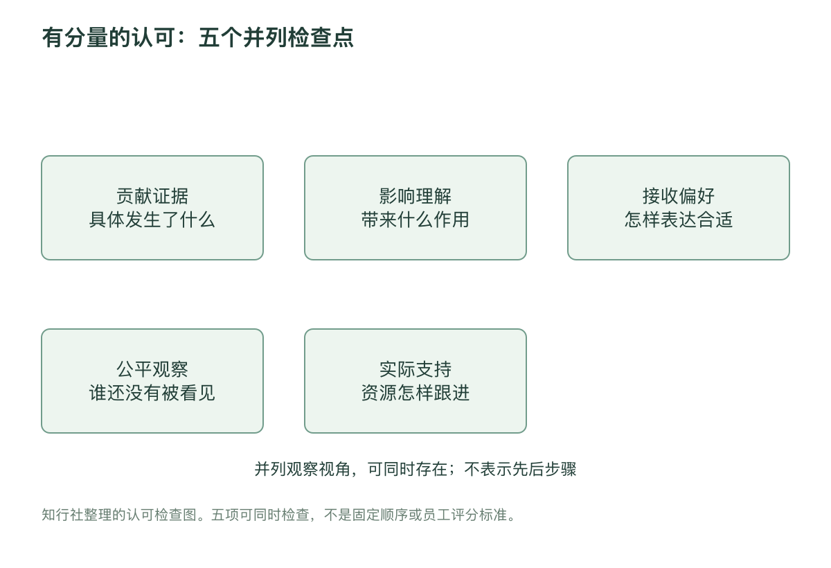 有分量的认可：五个并列检查点