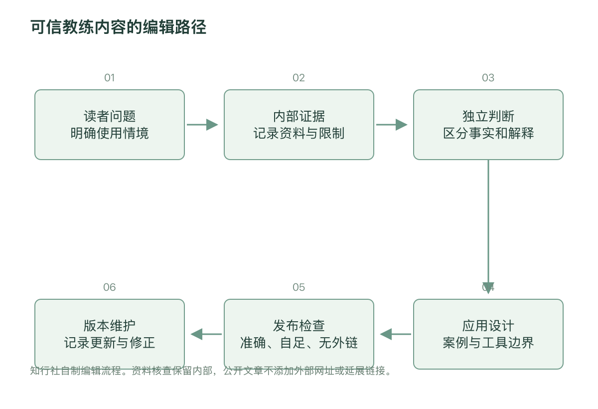 可信教练内容的编辑路径