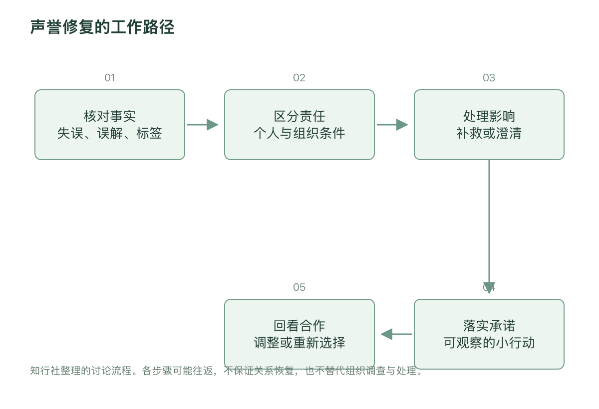 声誉修复的工作路径