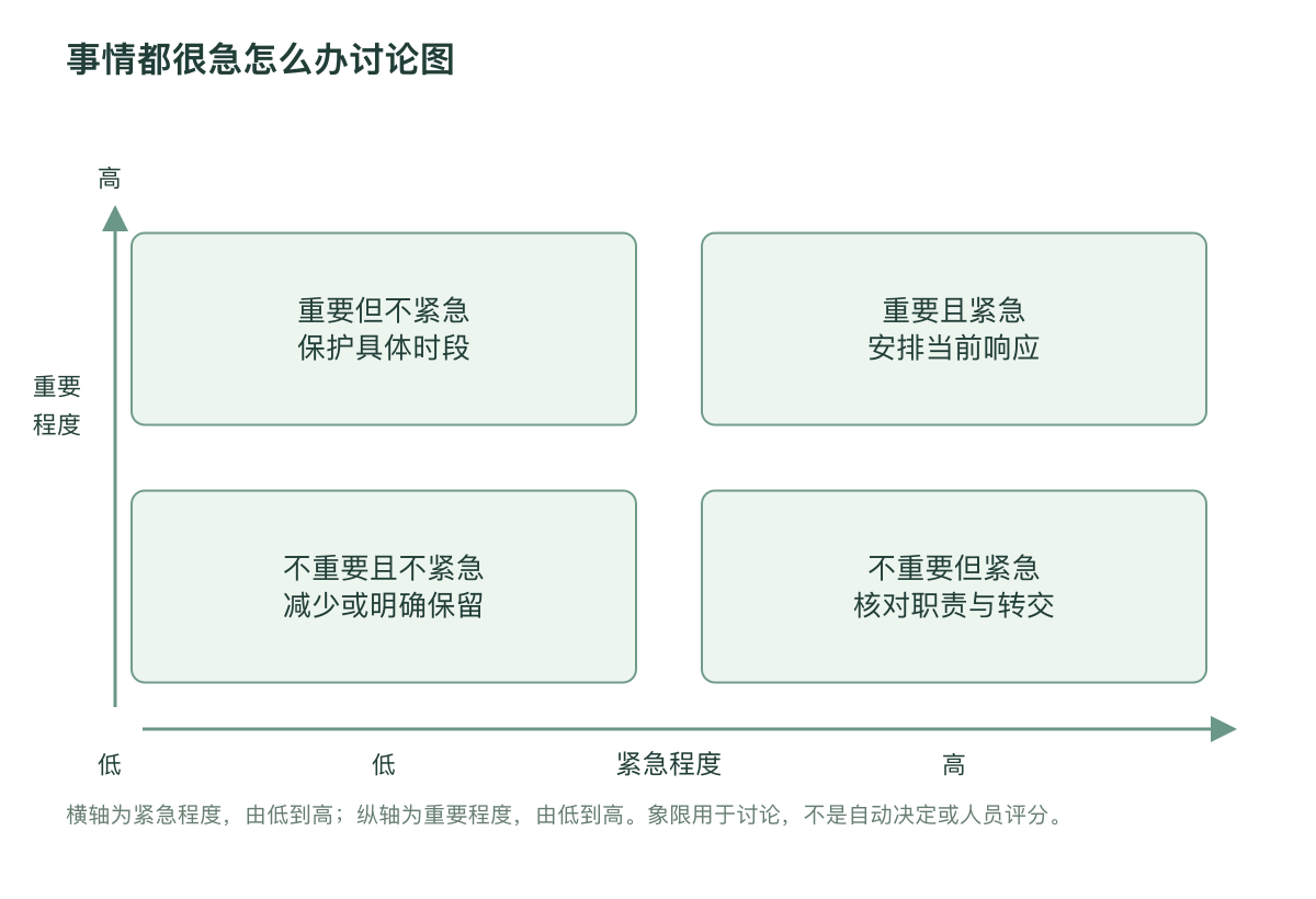 事情都很急怎么办讨论图