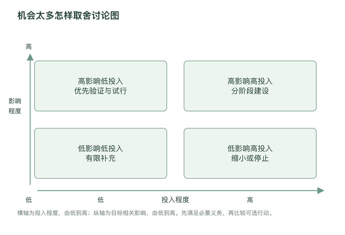 机会太多怎样取舍讨论图