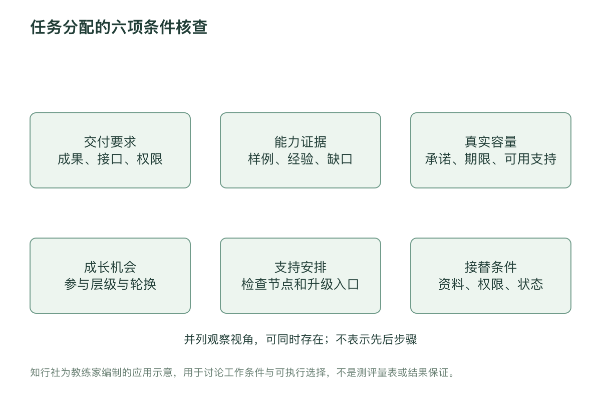 任务分配的六项条件核查