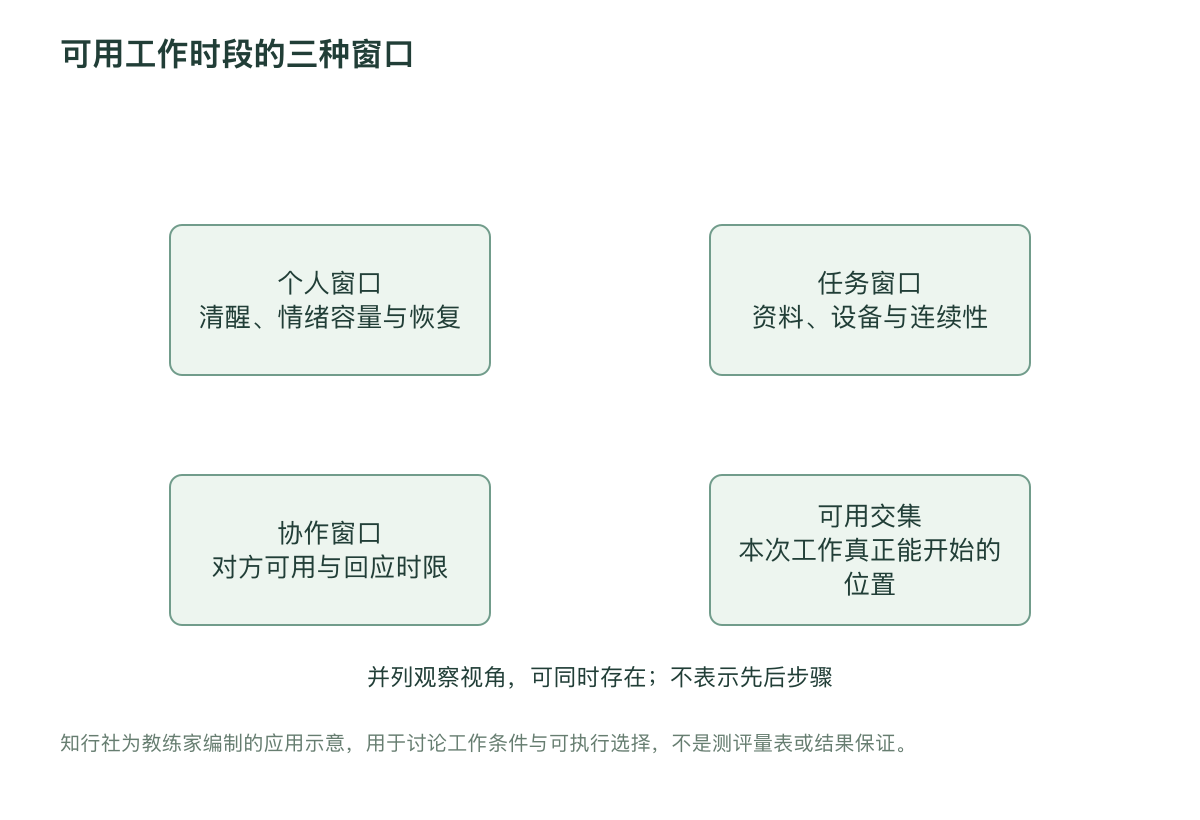 可用工作时段的三种窗口