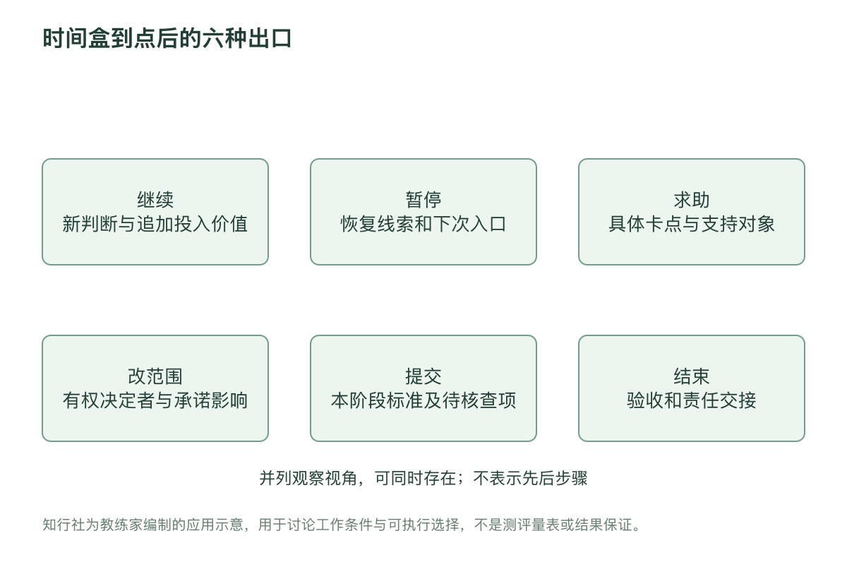 时间盒到点后的六种出口