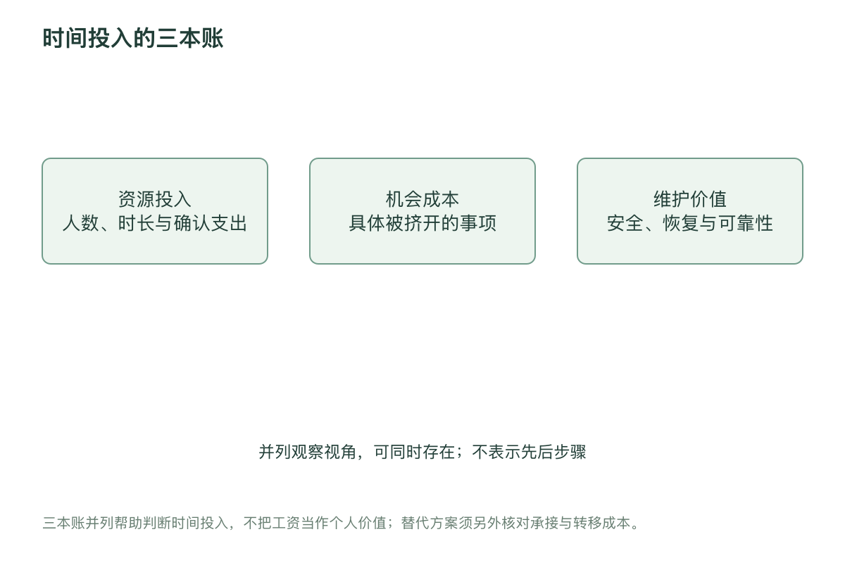 时间投入的三本账