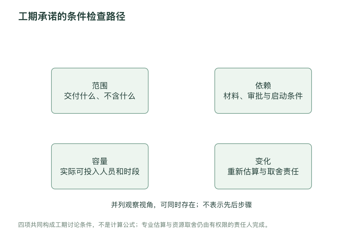 工期承诺的条件检查路径