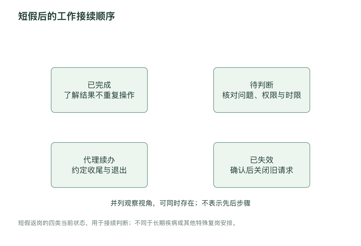短假后的工作接续顺序
