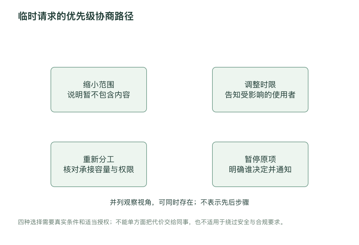 临时请求的优先级协商路径