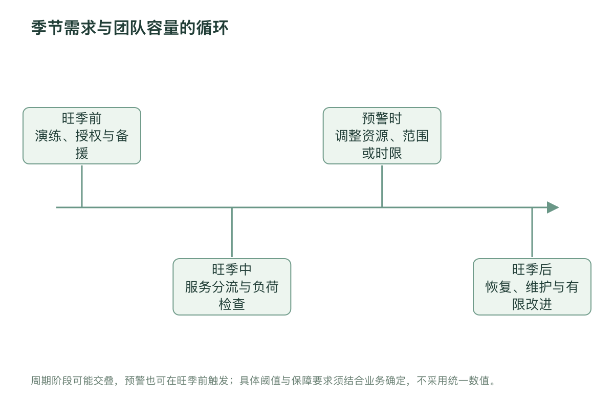季节需求与团队容量的循环
