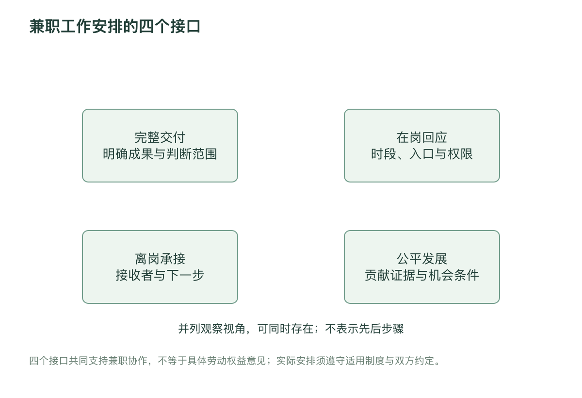 兼职工作安排的四个接口