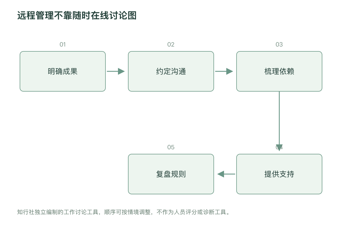 远程管理不靠随时在线讨论图