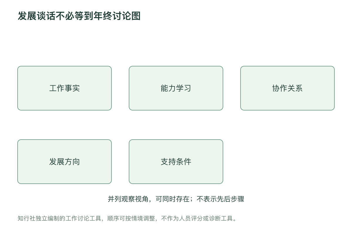 发展谈话不必等到年终讨论图