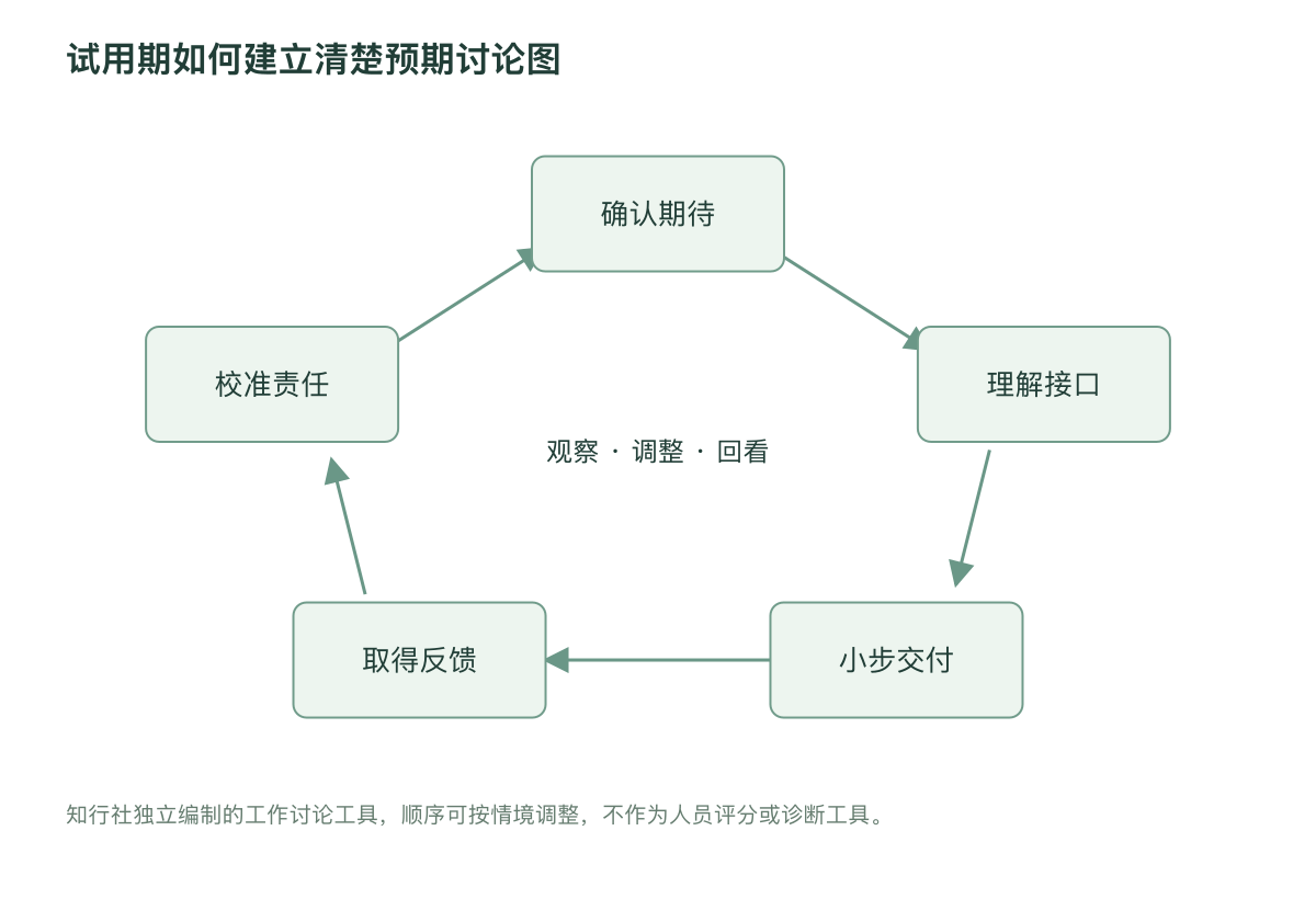 试用期如何建立清楚预期讨论图