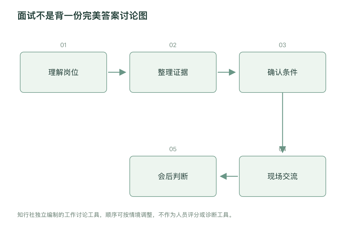 面试不是背一份完美答案讨论图