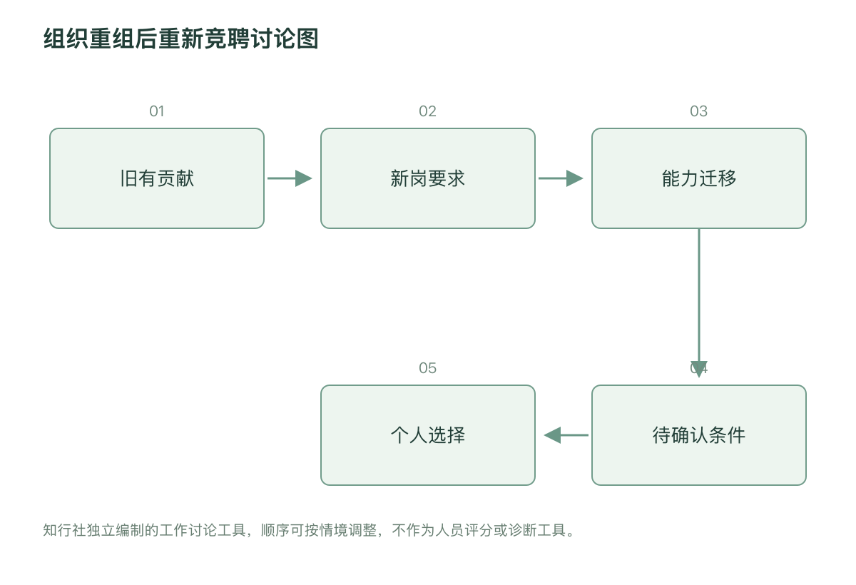 组织重组后重新竞聘讨论图