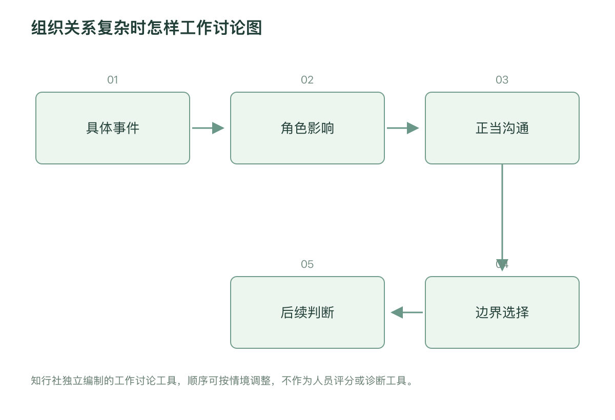 组织关系复杂时怎样工作讨论图