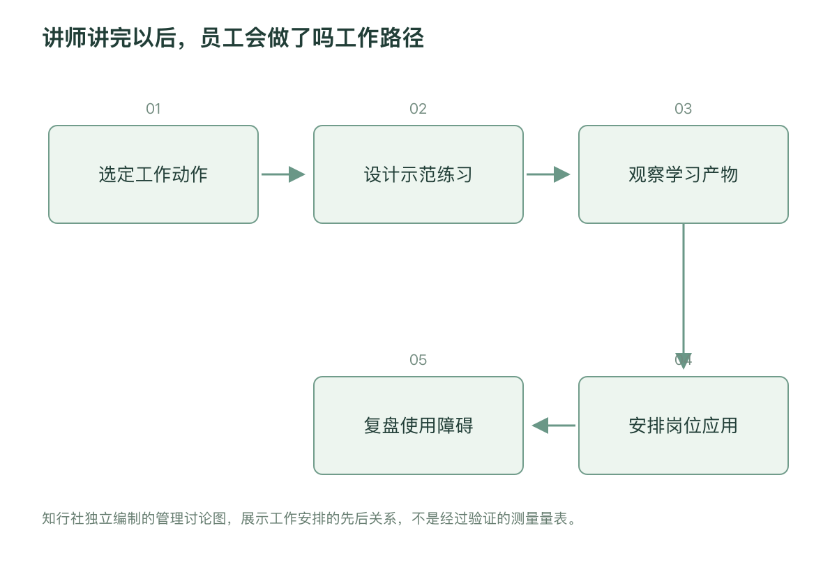 讲师讲完以后，员工会做了吗工作路径