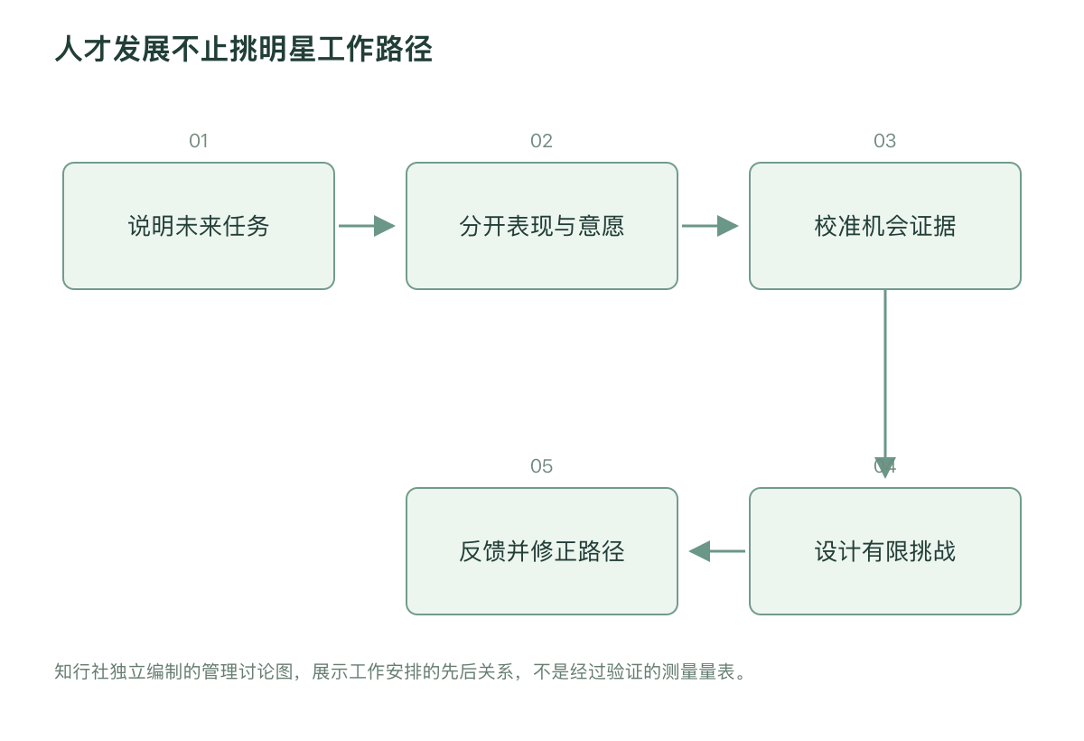 人才发展不止挑明星工作路径