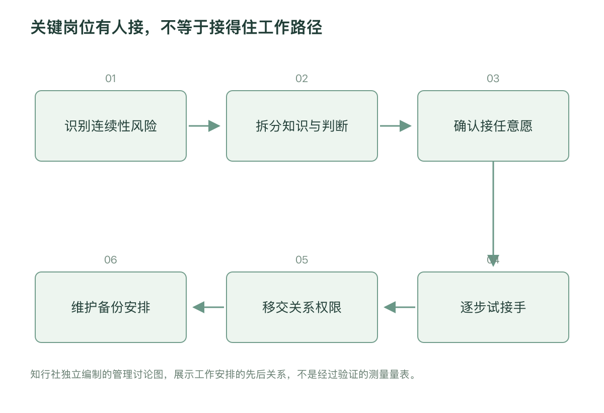 关键岗位有人接，不等于接得住工作路径