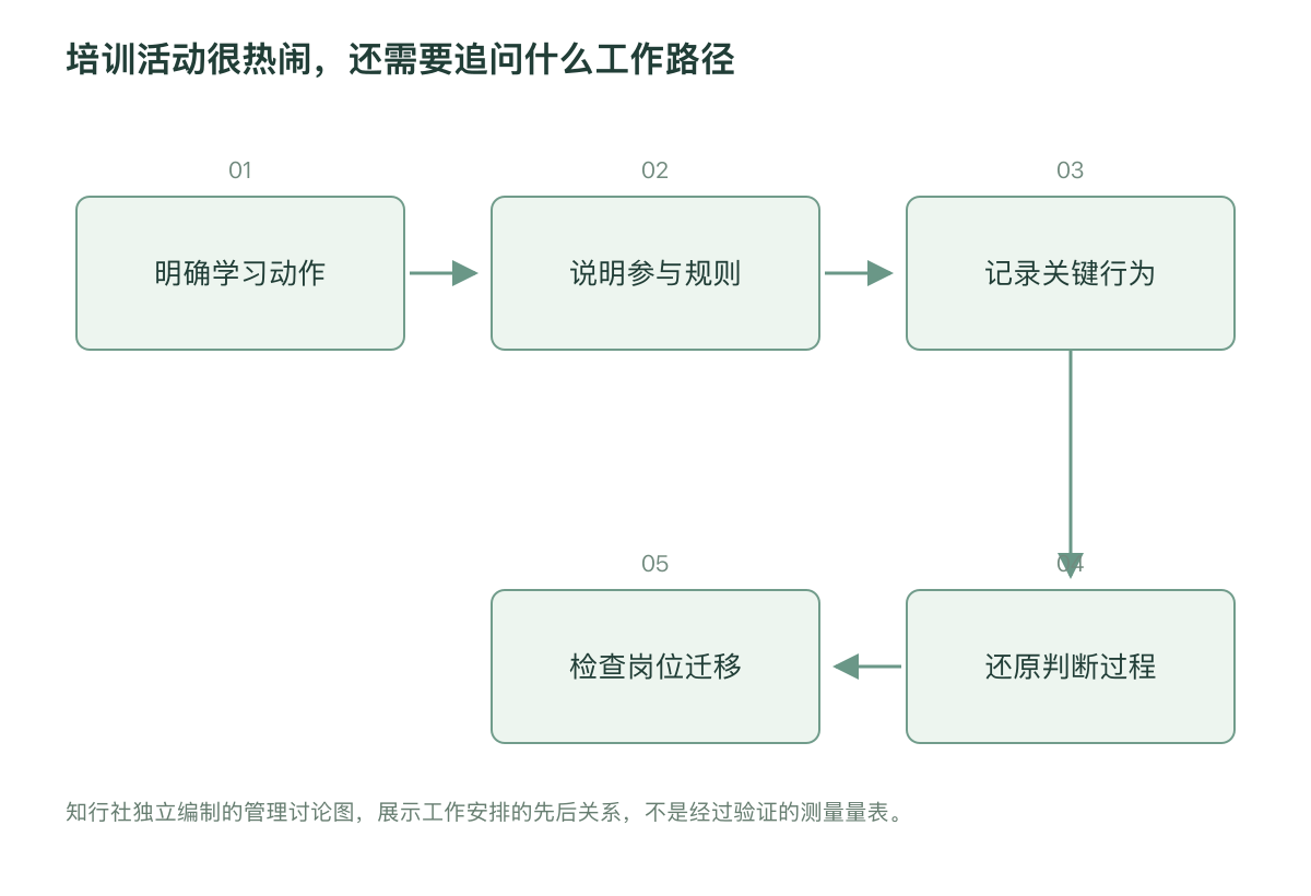 培训活动很热闹，还需要追问什么工作路径
