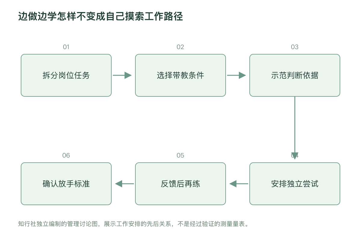 边做边学怎样不变成自己摸索工作路径