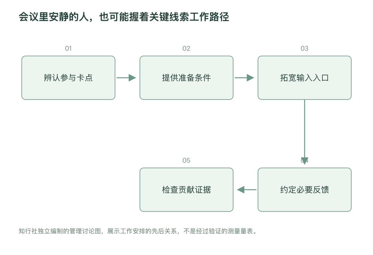 会议里安静的人，也可能握着关键线索工作路径