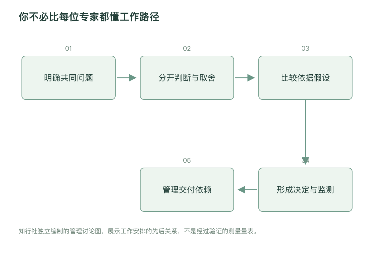 你不必比每位专家都懂工作路径