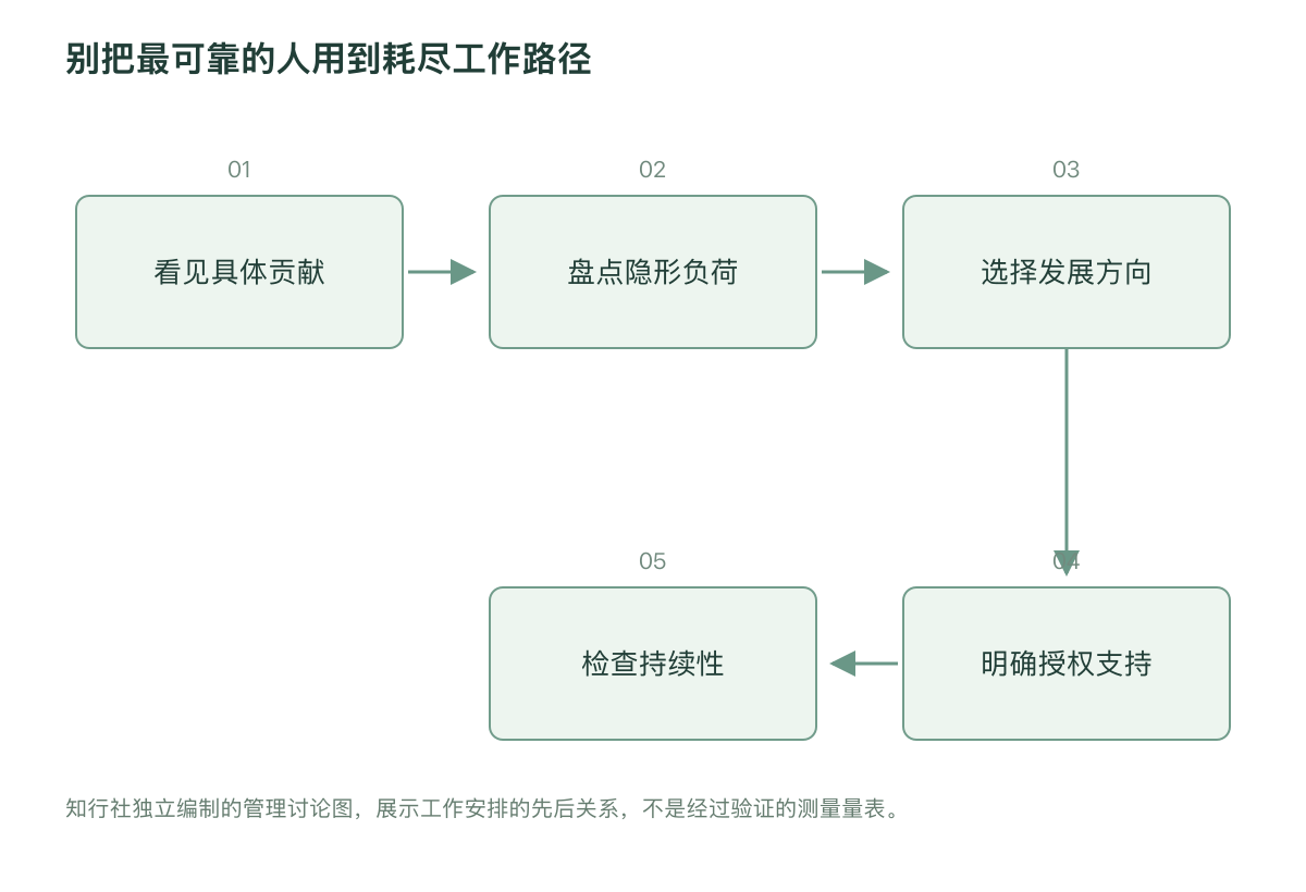 别把最可靠的人用到耗尽工作路径