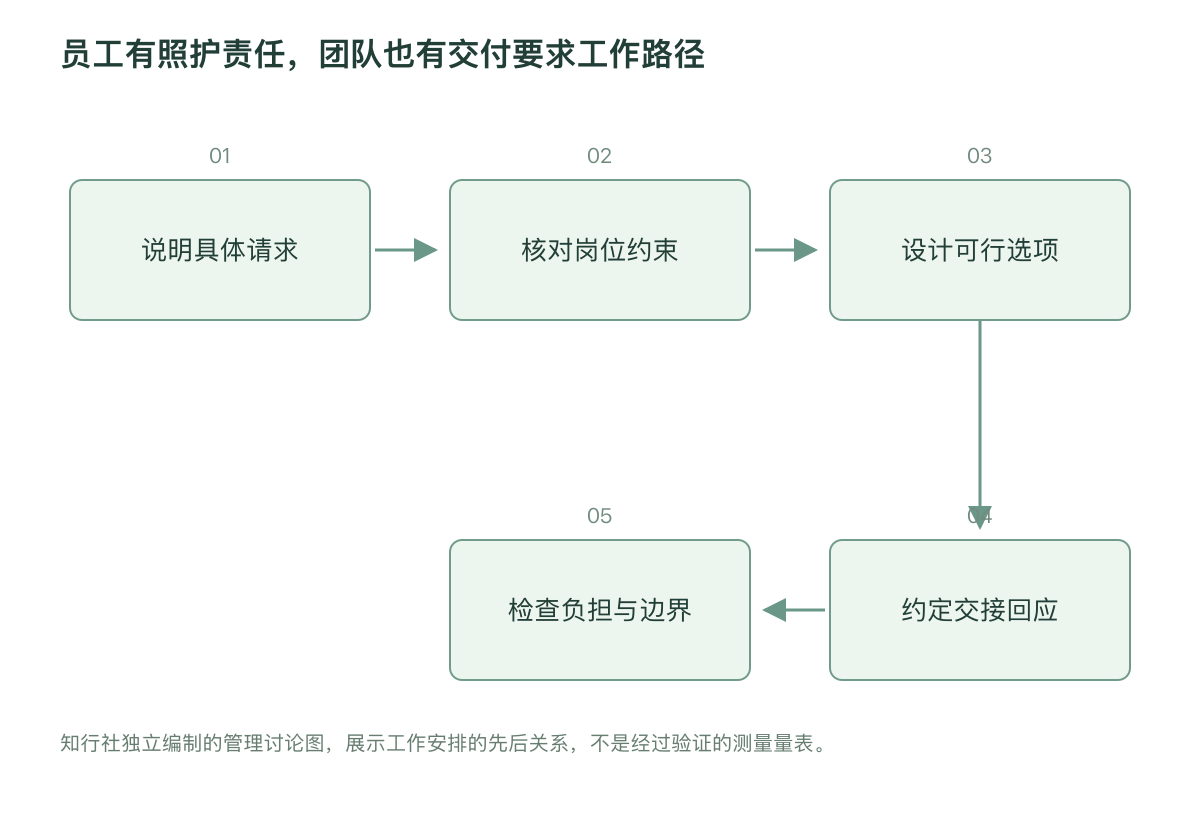 员工有照护责任，团队也有交付要求工作路径