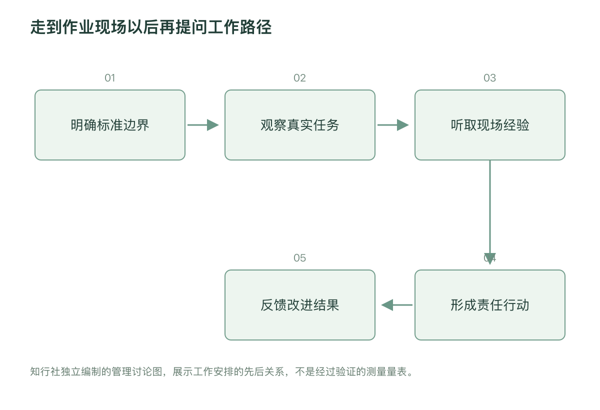 走到作业现场以后再提问工作路径