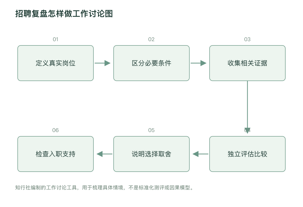 招聘复盘怎样做工作讨论图