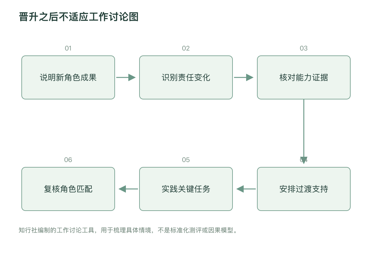 晋升之后不适应工作讨论图