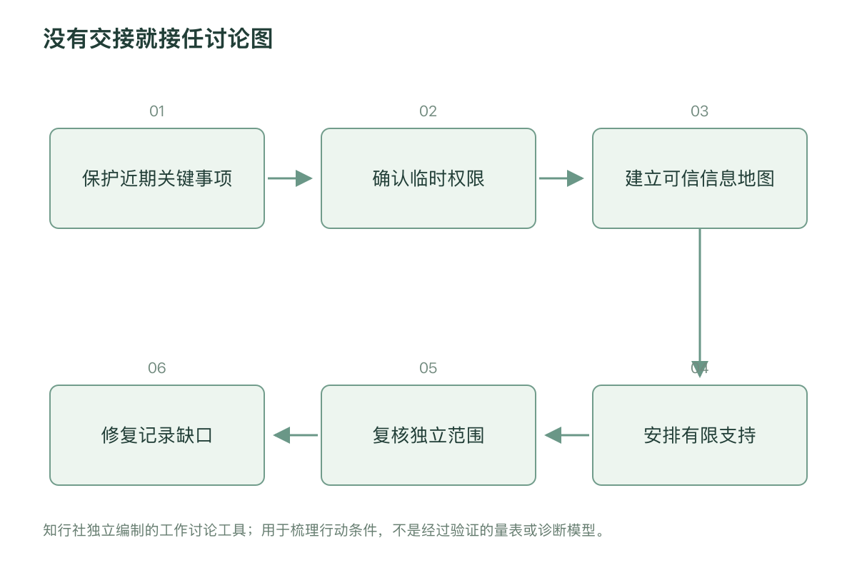 没有交接就接任讨论图