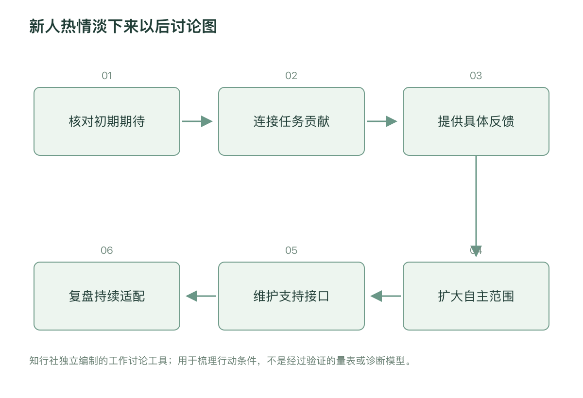 新人热情淡下来以后讨论图