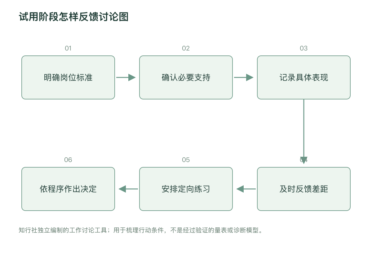 试用阶段怎样反馈讨论图