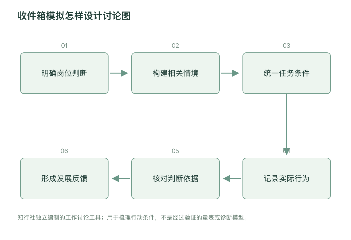 收件箱模拟怎样设计讨论图
