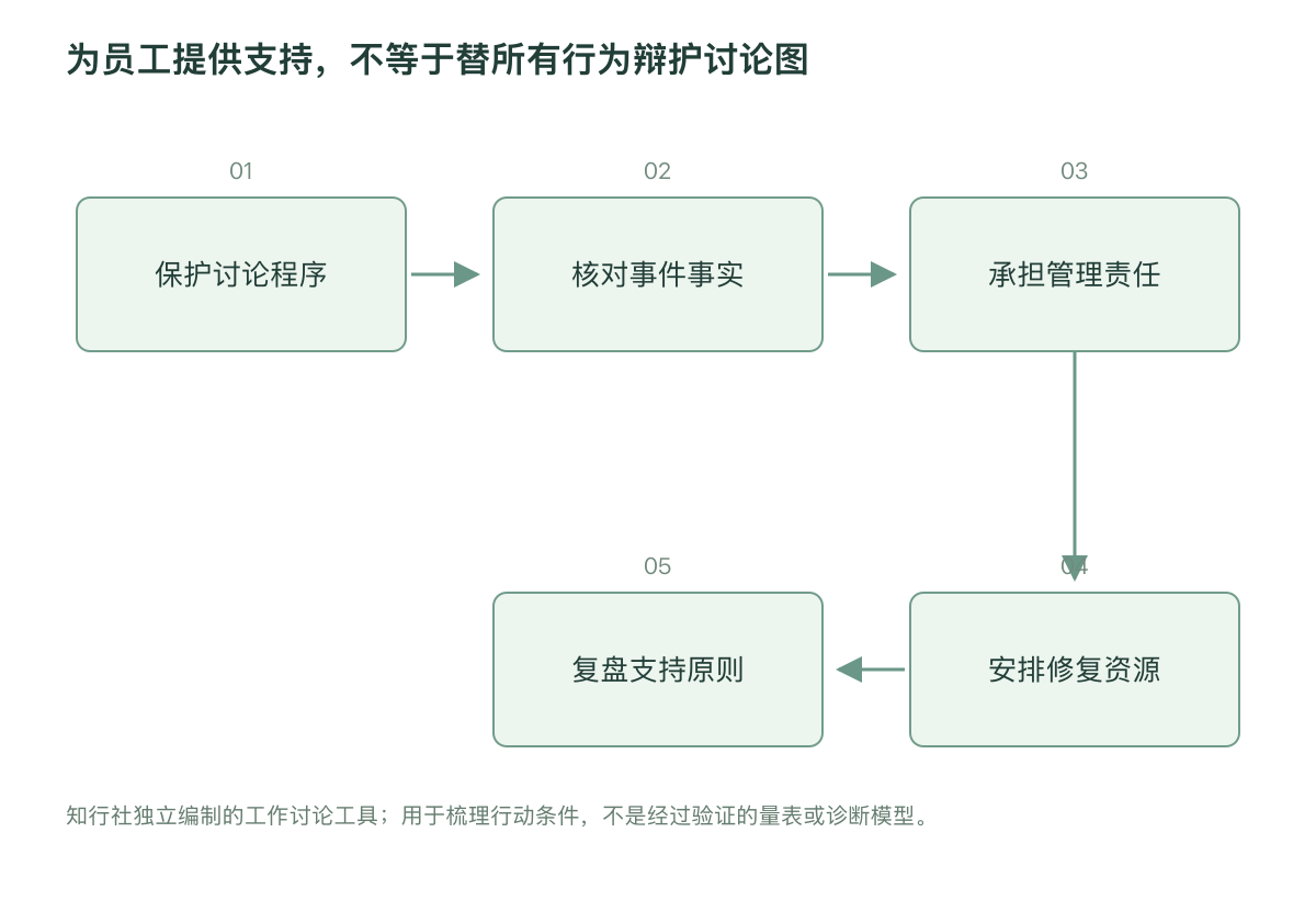 为员工提供支持，不等于替所有行为辩护讨论图
